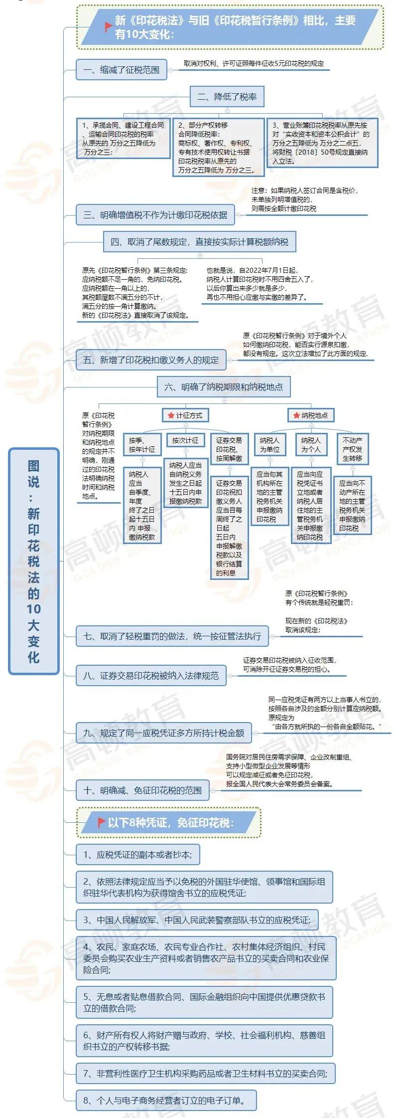 印花税如何计提？