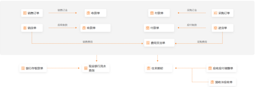 让无数人头疼的进销存管理，其实没那么难