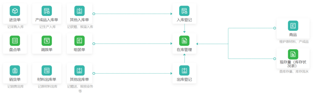 让无数人头疼的进销存管理，其实没那么难