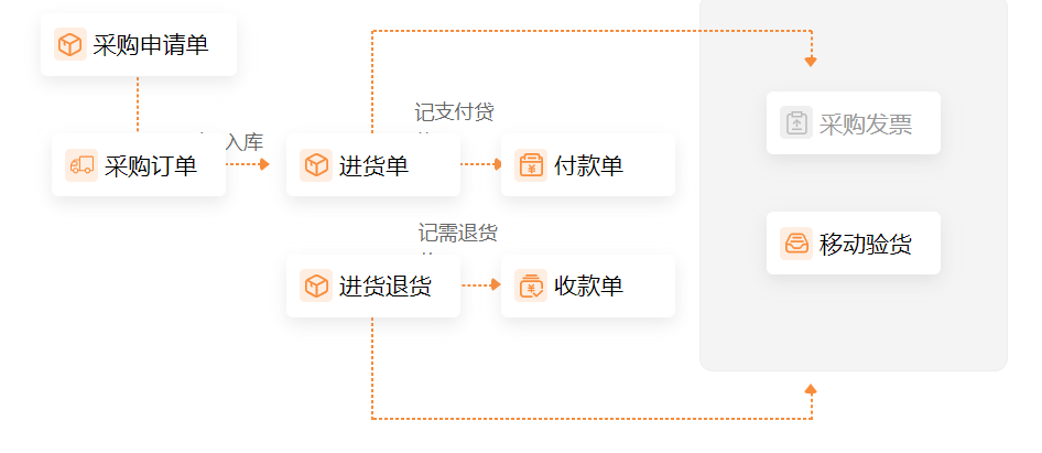 让无数人头疼的进销存管理，其实没那么难